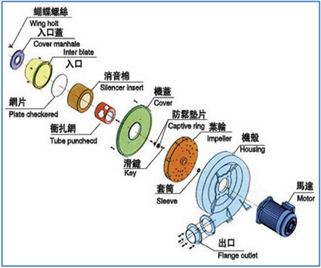 离心鼓风机结构