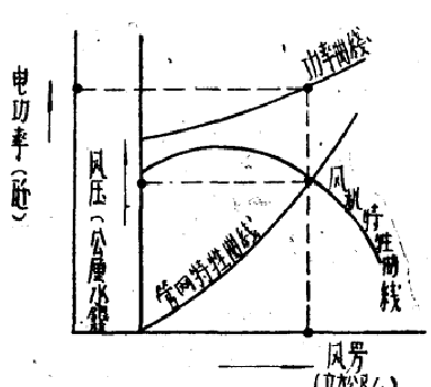fms-1503风机特性曲线分析